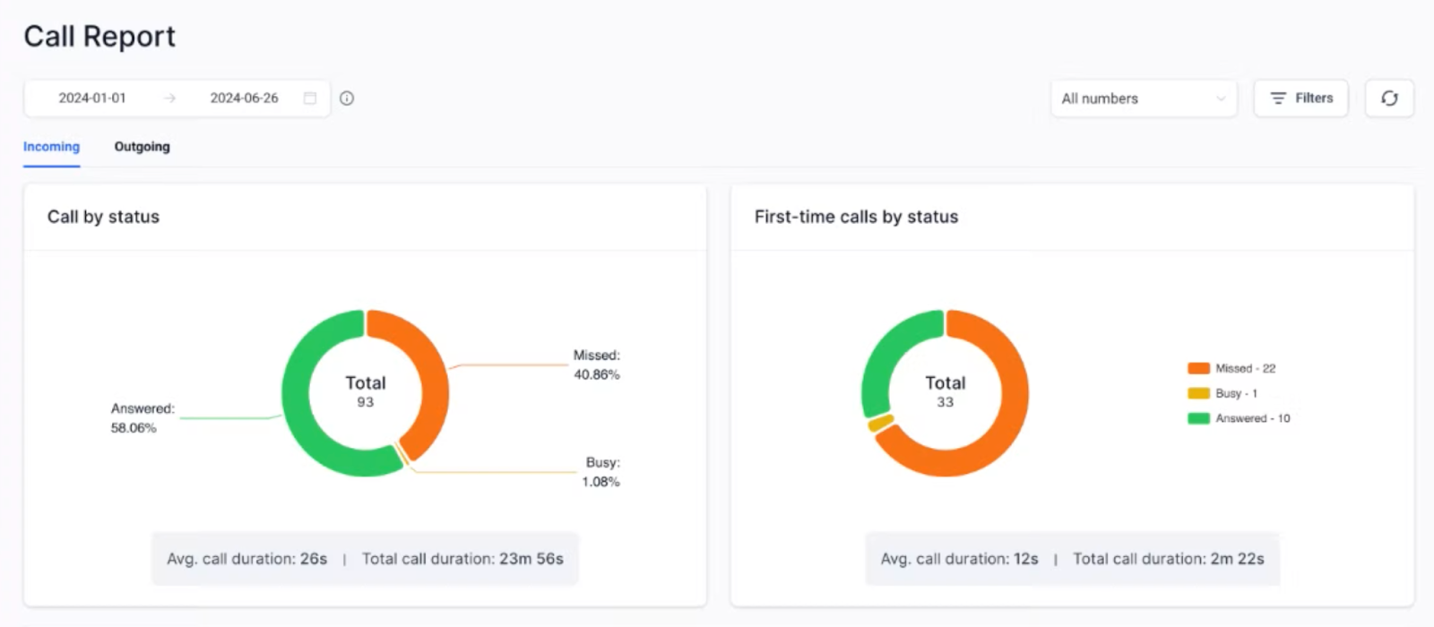 gohighlevels call reporting dashboard: missed vs answered vs busy