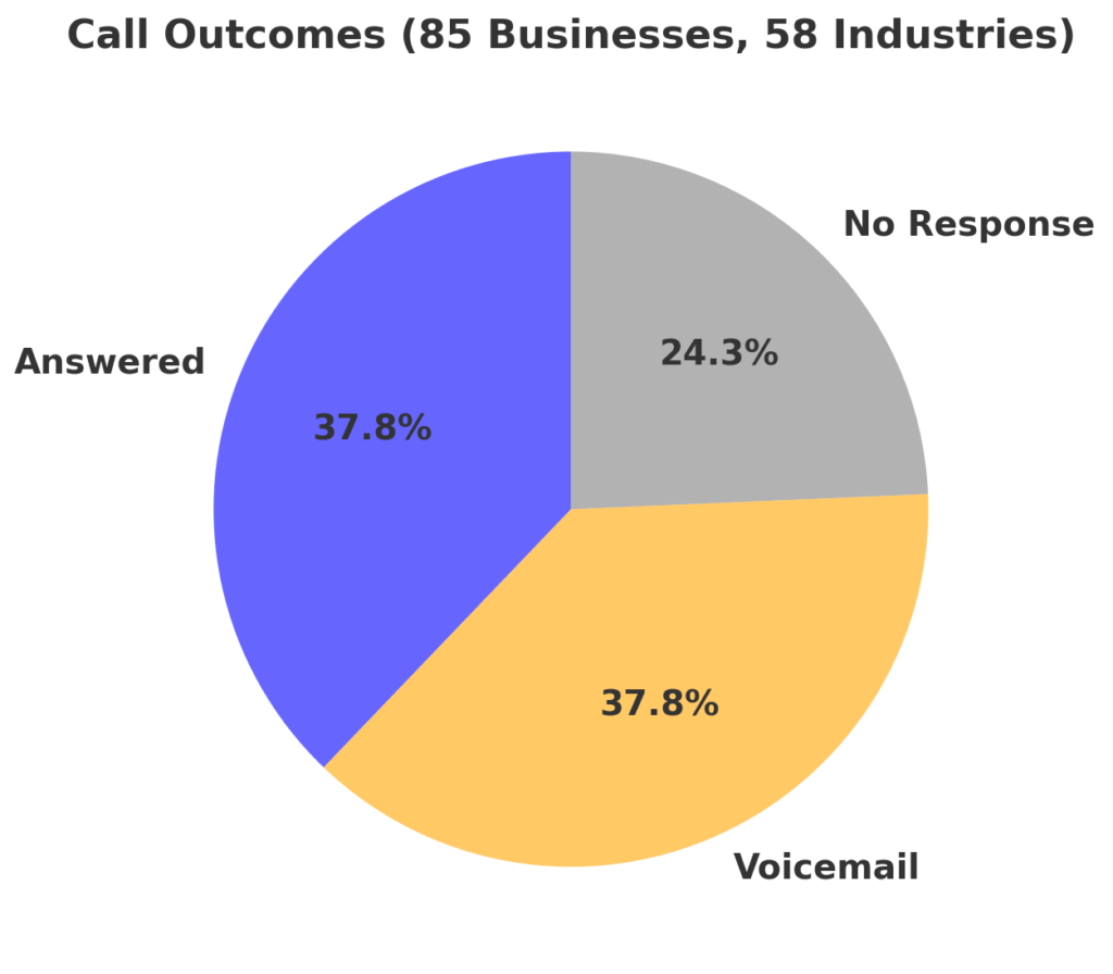 Showing missed call statistics for local businesses: answered vs no response vs voicemail