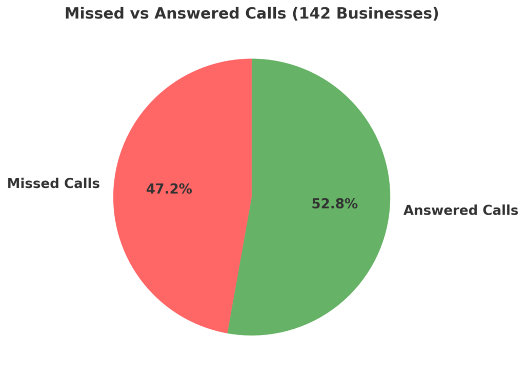 Showing missed call statistics for local businesses: 47.2% missed vs 52.8% answered